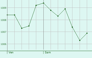 Graphe de la pression atmosphrique prvue pour Salazac