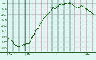 Graphe de la pression atmosphrique prvue pour Muhlbach-sur-Bruche