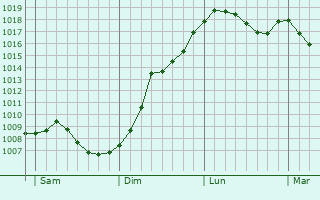 Graphe de la pression atmosphrique prvue pour Gungwiller