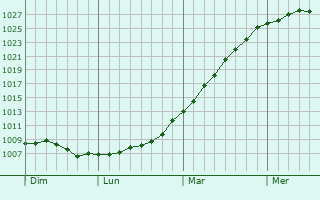 Graphe de la pression atmosphrique prvue pour Ouistreham