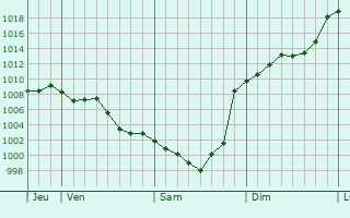 Graphe de la pression atmosphrique prvue pour Clermont-Pouyguilles