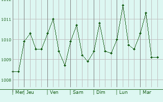 Graphe de la pression atmosphrique prvue pour Necocl