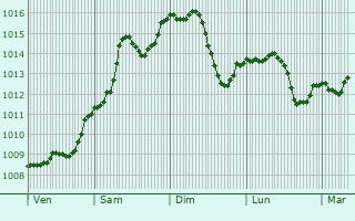 Graphe de la pression atmosphrique prvue pour Tesanjka