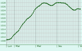 Graphe de la pression atmosphrique prvue pour vreux