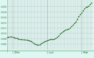 Graphe de la pression atmosphrique prvue pour Leixlip