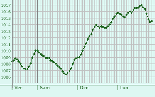 Graphe de la pression atmosphrique prvue pour Mirabel-aux-Baronnies