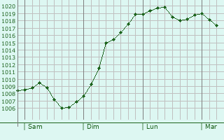 Graphe de la pression atmosphrique prvue pour Obersoultzbach