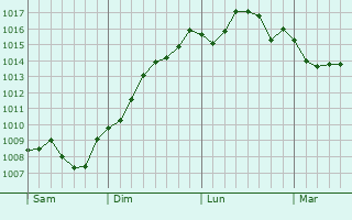 Graphe de la pression atmosphrique prvue pour Assas