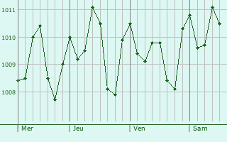 Graphe de la pression atmosphrique prvue pour La Orilla