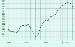 Graphe de la pression atmosphrique prvue pour Solothurn