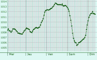 Graphe de la pression atmosphrique prvue pour Bieuzy