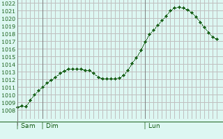 Graphe de la pression atmosphrique prvue pour Landau an der Isar
