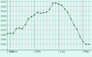 Graphe de la pression atmosphrique prvue pour Dongning