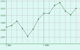 Graphe de la pression atmosphrique prvue pour Formigine