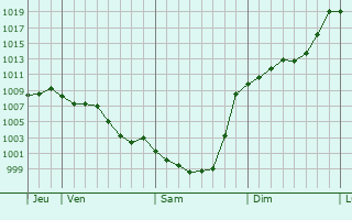 Graphe de la pression atmosphrique prvue pour Saubole