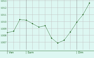 Graphe de la pression atmosphrique prvue pour Caumont-sur-Durance