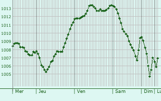 Graphe de la pression atmosphrique prvue pour Saint-Hlen