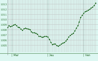 Graphe de la pression atmosphrique prvue pour Croissanville