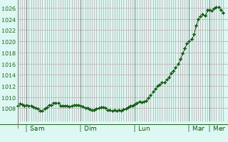 Graphe de la pression atmosphrique prvue pour Loughrea