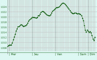 Graphe de la pression atmosphrique prvue pour Markivka