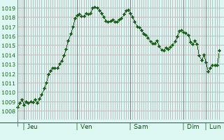 Graphe de la pression atmosphrique prvue pour Moulin-Mage