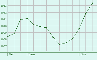 Graphe de la pression atmosphrique prvue pour Beauvoisin