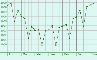 Graphe de la pression atmosphrique prvue pour Kheralu