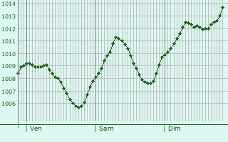 Graphe de la pression atmosphrique prvue pour Langenau