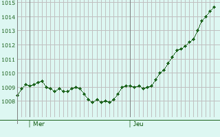 Graphe de la pression atmosphrique prvue pour Macau