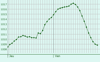 Graphe de la pression atmosphrique prvue pour Vicenza