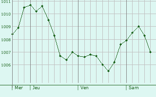 Graphe de la pression atmosphrique prvue pour Wadern