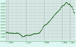 Graphe de la pression atmosphrique prvue pour Anctoville-sur-Boscq
