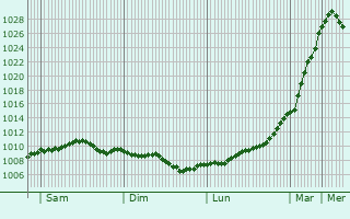 Graphe de la pression atmosphrique prvue pour Attleborough