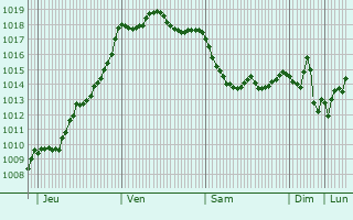 Graphe de la pression atmosphrique prvue pour Belmontet