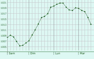 Graphe de la pression atmosphrique prvue pour Ernolsheim-ls-Saverne