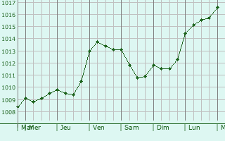 Graphe de la pression atmosphrique prvue pour Moustoir-Remungol