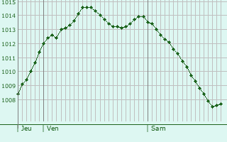 Graphe de la pression atmosphrique prvue pour Saint-Paterne