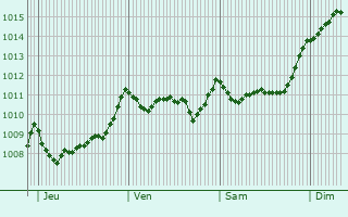 Graphe de la pression atmosphrique prvue pour Pastricciola