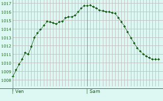 Graphe de la pression atmosphrique prvue pour Wiwersheim