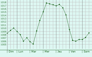 Graphe de la pression atmosphrique prvue pour Rybnaya Sloboda