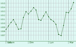 Graphe de la pression atmosphrique prvue pour Mengyin