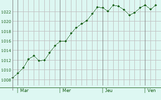 Graphe de la pression atmosphrique prvue pour Lenti