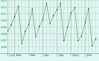 Graphe de la pression atmosphrique prvue pour Vegach