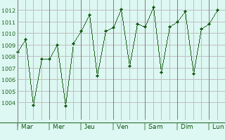 Graphe de la pression atmosphrique prvue pour Sinamar