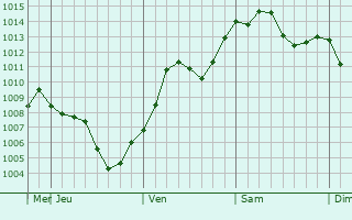 Graphe de la pression atmosphrique prvue pour Hisai