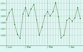 Graphe de la pression atmosphrique prvue pour Bibiani