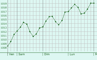 Graphe de la pression atmosphrique prvue pour Sankt Plten