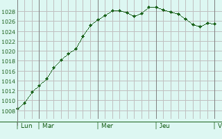 Graphe de la pression atmosphrique prvue pour Vieux-Rouen-sur-Bresle