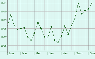 Graphe de la pression atmosphrique prvue pour Sungai Pelek New Village