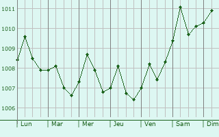 Graphe de la pression atmosphrique prvue pour Port Dickson